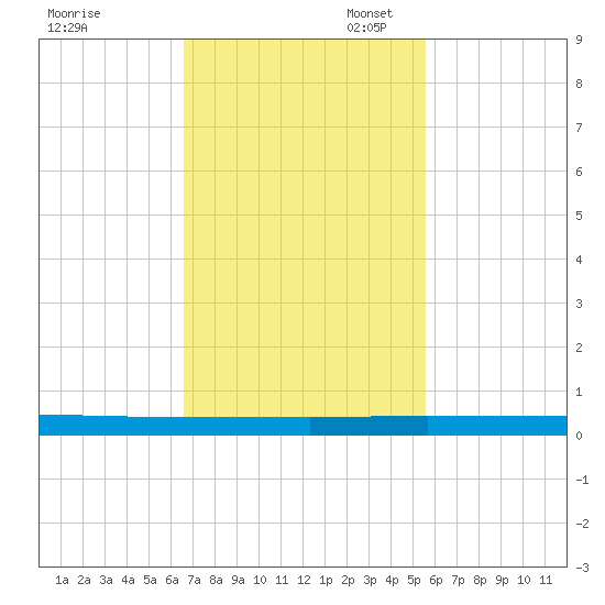 Wabasso tide chart for Monday, November 6, 2023