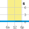 Wabasso tide chart for Monday, November 6, 2023
