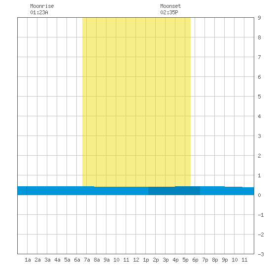 Wabasso tide chart for Tuesday, November 7, 2023