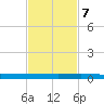 Wabasso tide chart for Tuesday, November 7, 2023