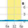 Wabasso tide chart for Wednesday, November 8, 2023