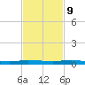 Wabasso tide chart for Thursday, November 9, 2023