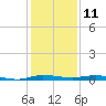 Wabasso tide chart for Monday, December 11, 2023