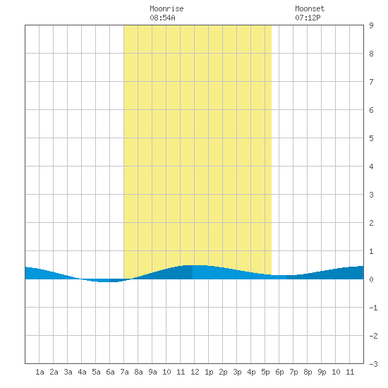 Wabasso tide chart for Thursday, December 14, 2023