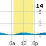 Wabasso tide chart for Thursday, December 14, 2023