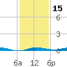Wabasso tide chart for Friday, December 15, 2023