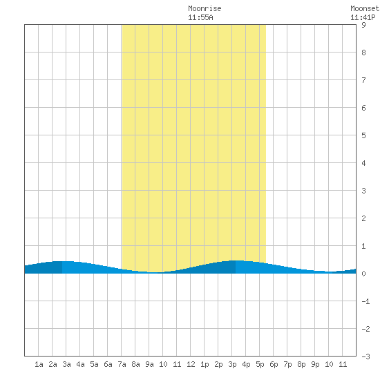 Wabasso tide chart for Monday, December 18, 2023