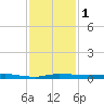 Wabasso tide chart for Friday, December 1, 2023
