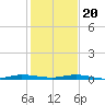 Wabasso tide chart for Wednesday, December 20, 2023