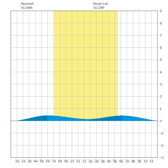 Wabasso tide chart for Thursday, December 21, 2023