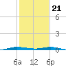 Wabasso tide chart for Thursday, December 21, 2023