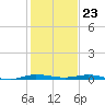 Wabasso tide chart for Saturday, December 23, 2023