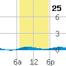 Wabasso tide chart for Monday, December 25, 2023