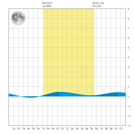 Wabasso tide chart for Tuesday, December 26, 2023