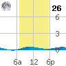 Wabasso tide chart for Tuesday, December 26, 2023