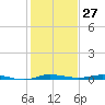 Wabasso tide chart for Wednesday, December 27, 2023
