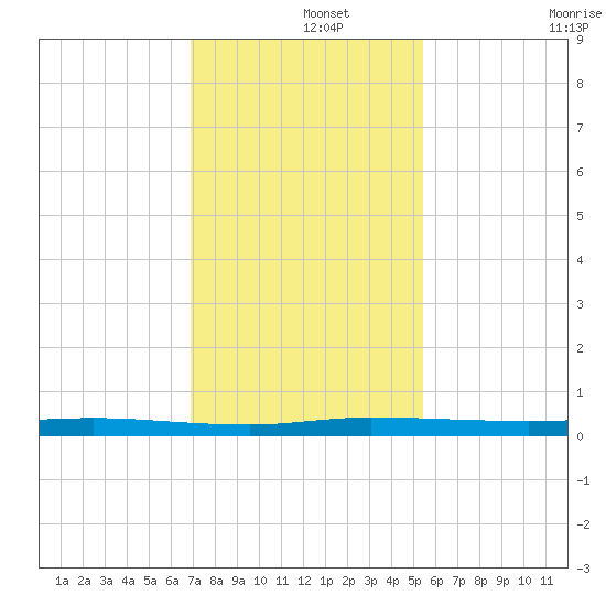 Wabasso tide chart for Sunday, December 3, 2023