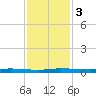 Wabasso tide chart for Sunday, December 3, 2023