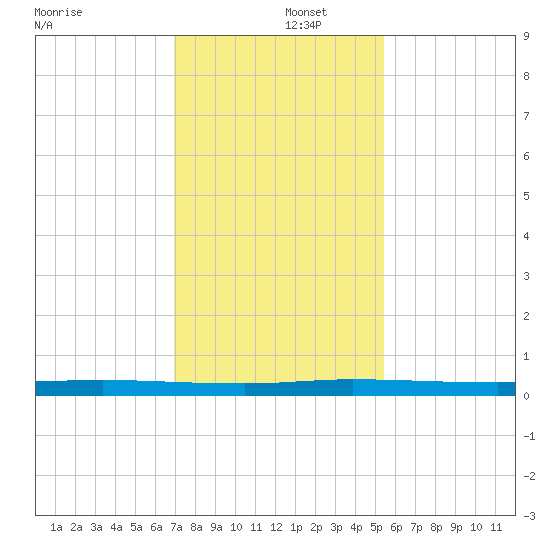 Wabasso tide chart for Monday, December 4, 2023