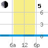 Wabasso tide chart for Tuesday, December 5, 2023