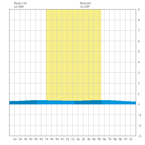 Wabasso tide chart for Wednesday, December 6, 2023