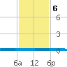 Wabasso tide chart for Wednesday, December 6, 2023