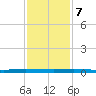 Wabasso tide chart for Thursday, December 7, 2023
