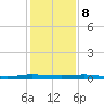 Wabasso tide chart for Friday, December 8, 2023