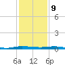 Wabasso tide chart for Saturday, December 9, 2023