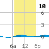 Wabasso tide chart for Wednesday, January 10, 2024