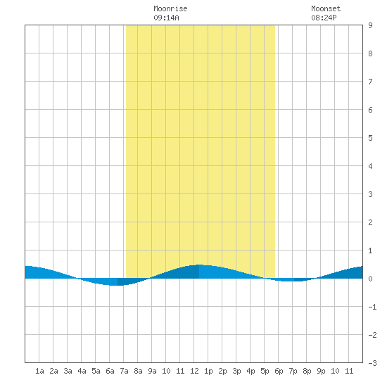 Wabasso tide chart for Saturday, January 13, 2024
