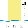 Wabasso tide chart for Saturday, January 13, 2024