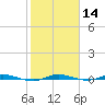 Wabasso tide chart for Sunday, January 14, 2024