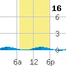 Wabasso tide chart for Tuesday, January 16, 2024