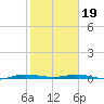Wabasso tide chart for Friday, January 19, 2024