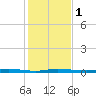 Wabasso tide chart for Monday, January 1, 2024