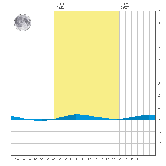 Wabasso tide chart for Thursday, January 25, 2024