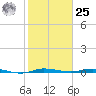 Wabasso tide chart for Thursday, January 25, 2024