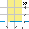 Wabasso tide chart for Saturday, January 27, 2024