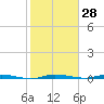 Wabasso tide chart for Sunday, January 28, 2024