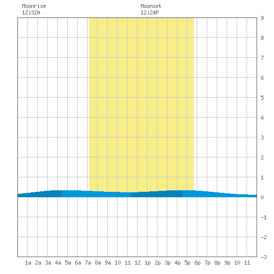 Wabasso tide chart for Thursday, January 4, 2024