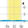 Wabasso tide chart for Thursday, January 4, 2024