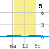 Wabasso tide chart for Friday, January 5, 2024