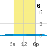 Wabasso tide chart for Saturday, January 6, 2024