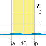 Wabasso tide chart for Sunday, January 7, 2024