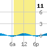 Wabasso tide chart for Sunday, February 11, 2024