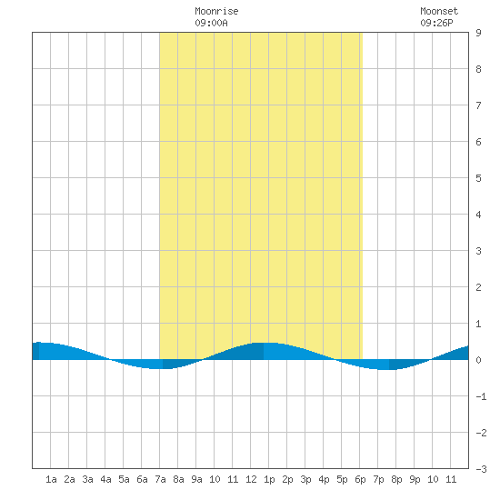Wabasso tide chart for Monday, February 12, 2024