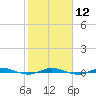 Wabasso tide chart for Monday, February 12, 2024