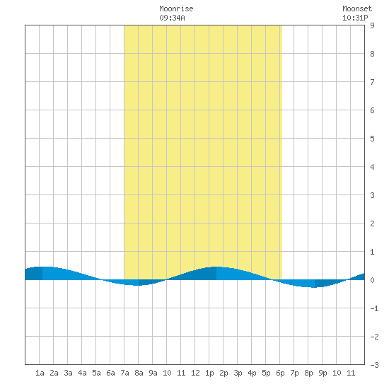 Wabasso tide chart for Tuesday, February 13, 2024