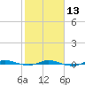 Wabasso tide chart for Tuesday, February 13, 2024